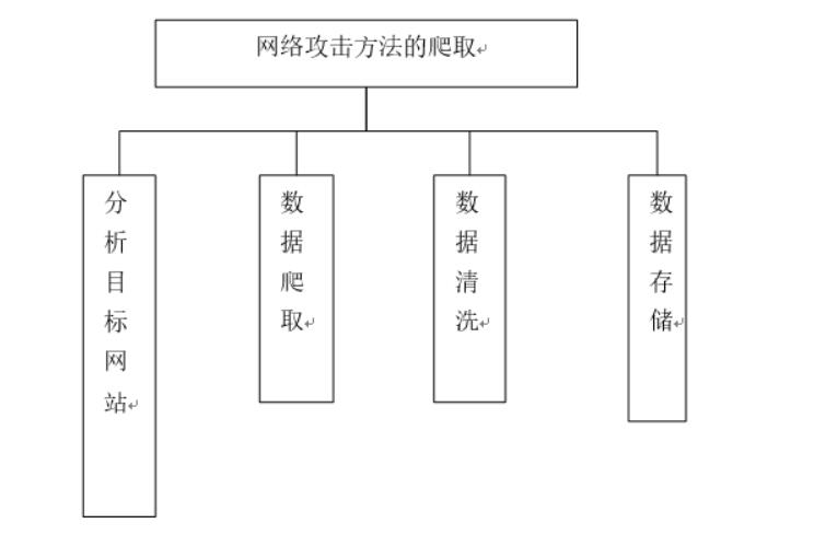 基于Python的网络攻击方法的爬取与可视化分析-计算机毕业设计源码+LW文档
