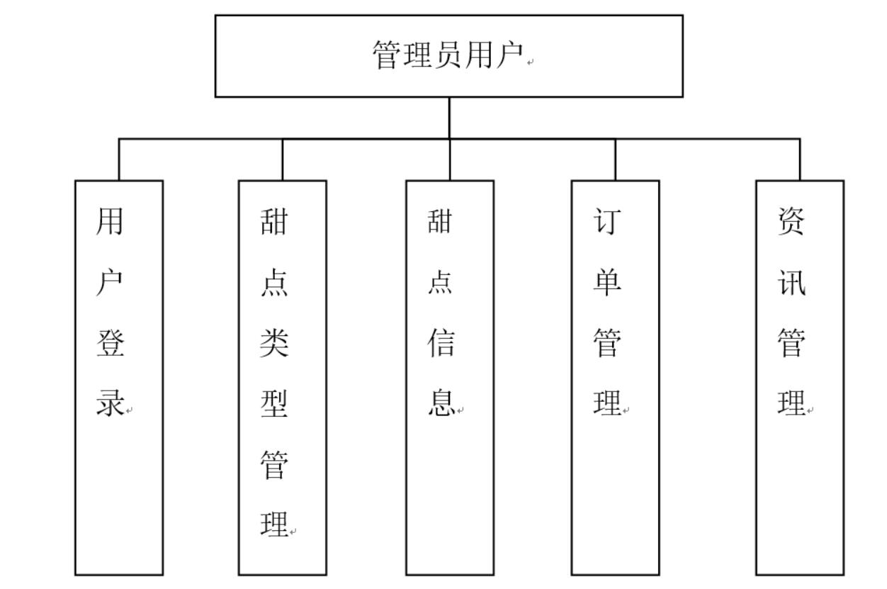 甜点预定与销售APP设计与实现-计算机毕业设计源码+LW文档