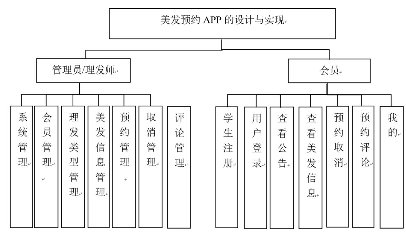 美发预约APP的设计与实现-计算机毕业设计源码+LW文档