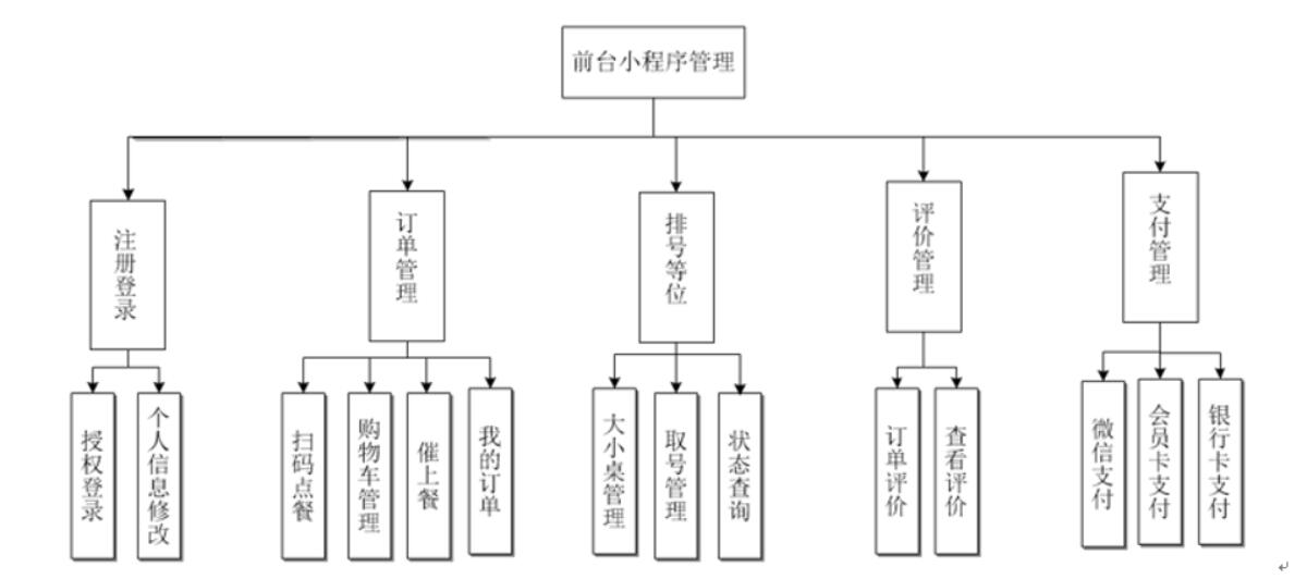 基于SpringBoot的点餐系统的设计与实现-计算机毕业设计源码+LW文档