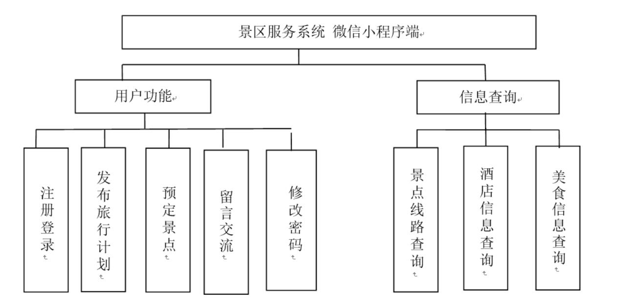 基于微信小程序的景区服务系统-计算机毕业设计源码+LW文档