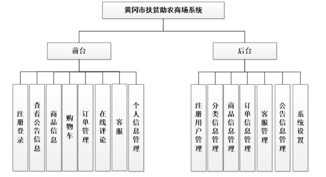 黄冈市扶贫助农商场系统的设计与实现-计算机毕业设计源码+LW文档