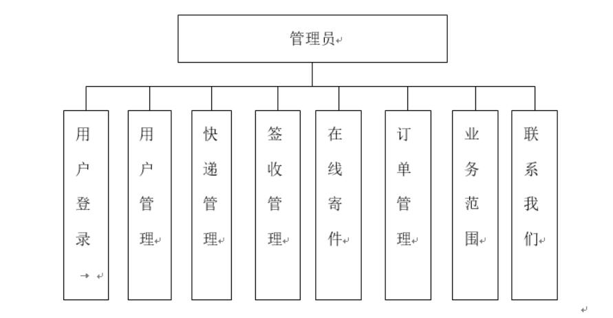 基于Spring+mybatis+mysql物流快递管理系统的设计-计算机毕业设计源码+LW文档