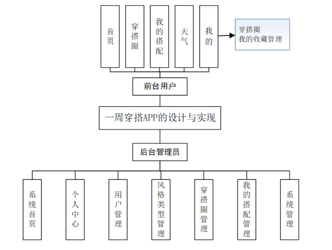 一周穿搭App的设计与实现-计算机毕业设计源码+LW文档