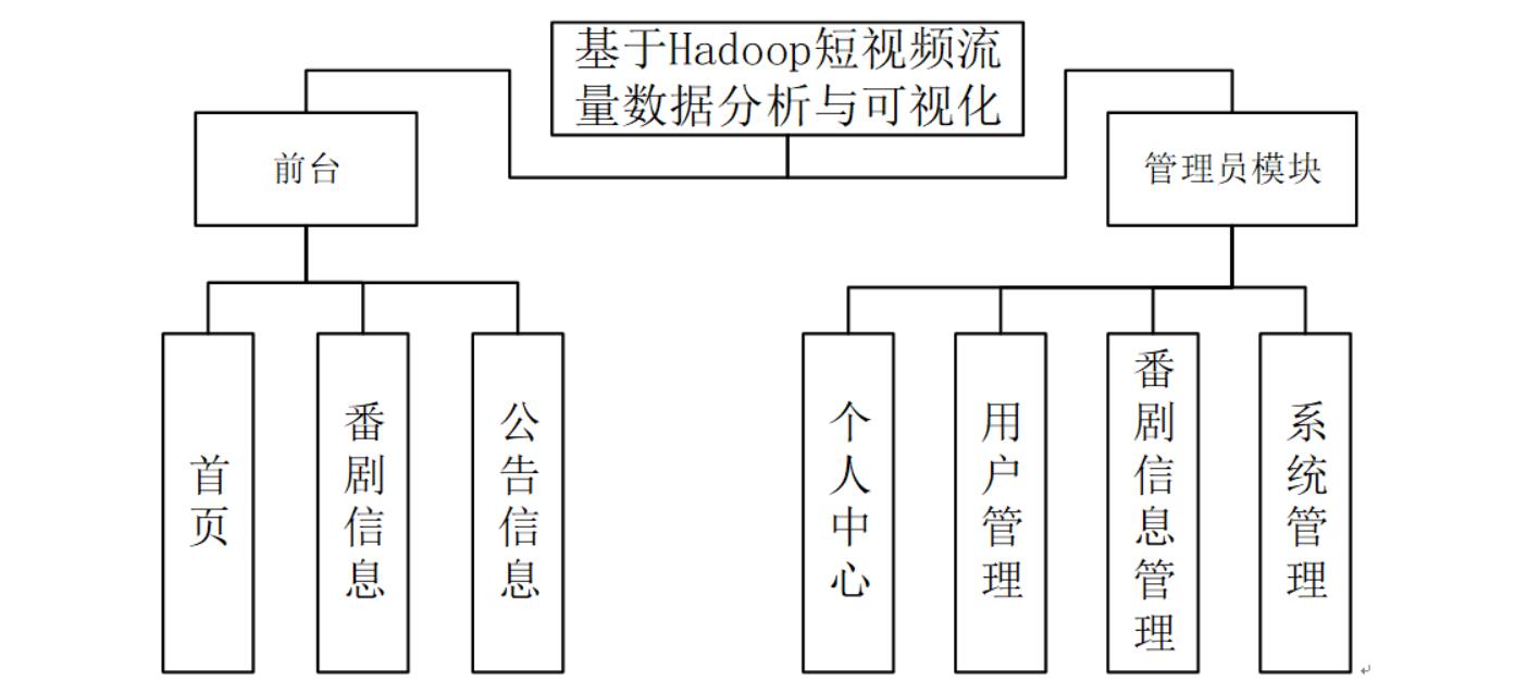基于Hadoop短视频流量数据分析与可视化-计算机毕业设计源码+LW文档