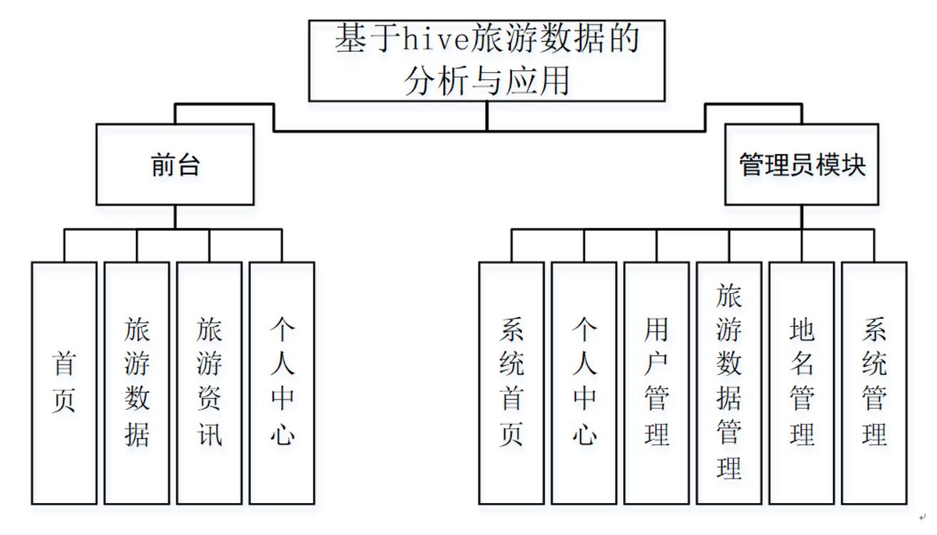 基于hive旅游数据的分析与应用-计算机毕业设计源码+LW文档
