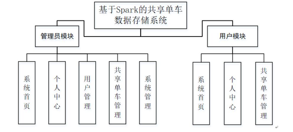 基于Spark的共享单车数据存储系统的设计与实现-计算机毕业设计源码+LW文档