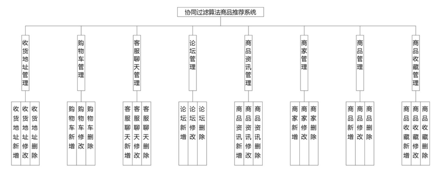 基于协同过滤算法商品推荐系统-计算机毕业设计源码+LW文档