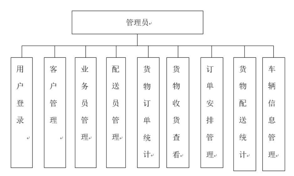 基于Java Web的“宜家”物流信息管理系统设计与实现-计算机毕业设计源码+LW文档