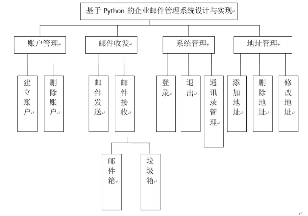 基于Python的邮件管理系统设计与实现-计算机毕业设计源码+LW文档