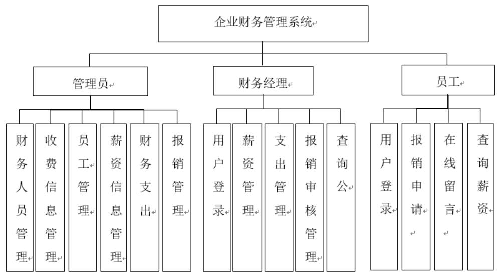 基于Java的企业财务管理系统设计与实现-计算机毕业设计源码+LW文档