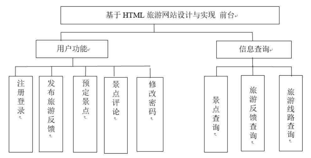 基于HTML旅游网站设计与实现-计算机毕业设计源码+LW文档