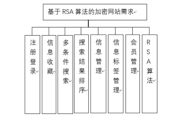 基于RSA算法的加密网站的设计与实现-计算机毕业设计源码+LW文档