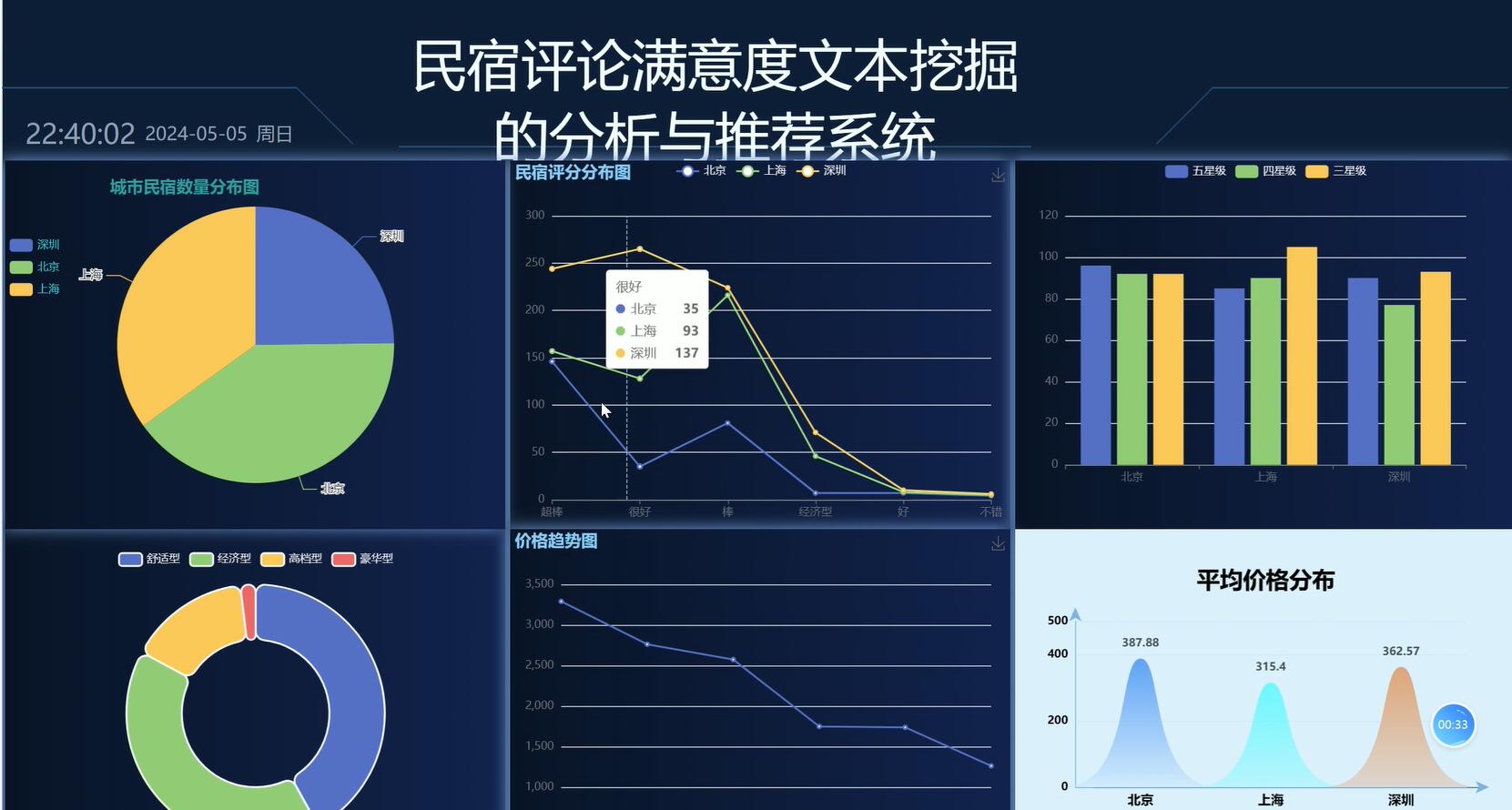 基于python的民宿评论满意度文本挖掘的分析与推荐系统[python]-计算机毕业设计源码+LW文档