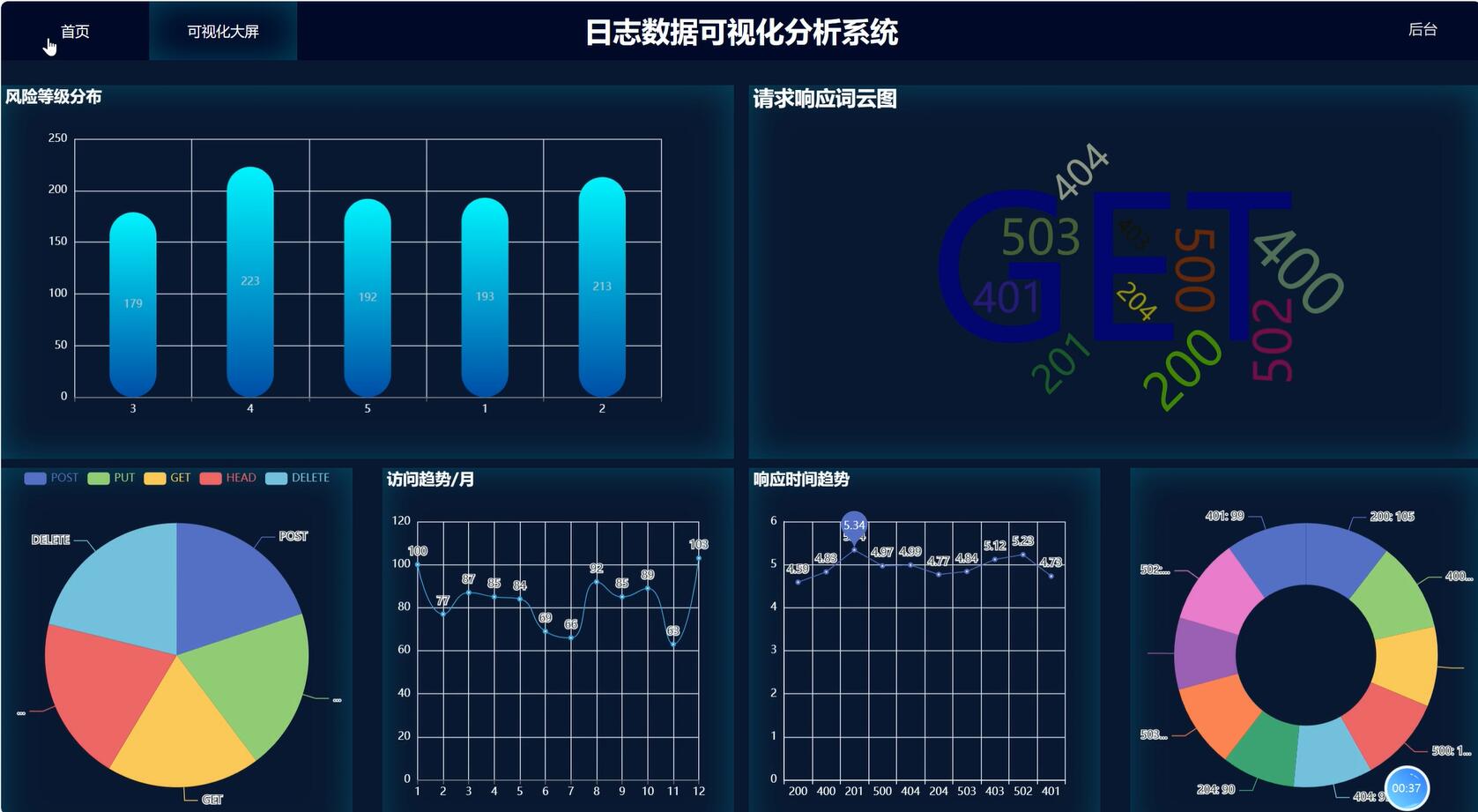 基于Python的日志数据可视化分析系统[Python]-计算机毕业设计源码+LW文档