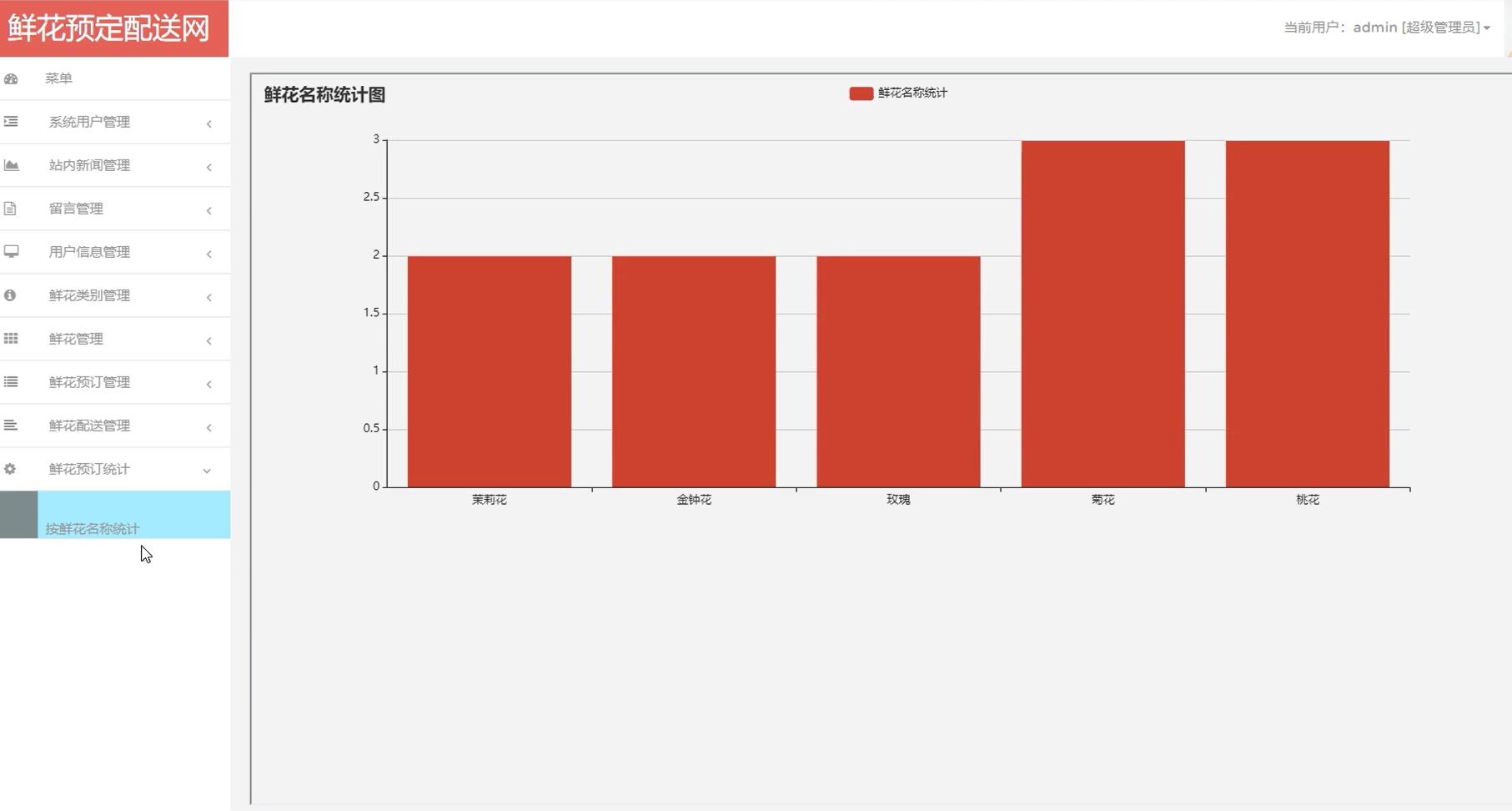 基于SSM的鲜花预定配送网[SSM]-计算机毕业设计源码+LW文档