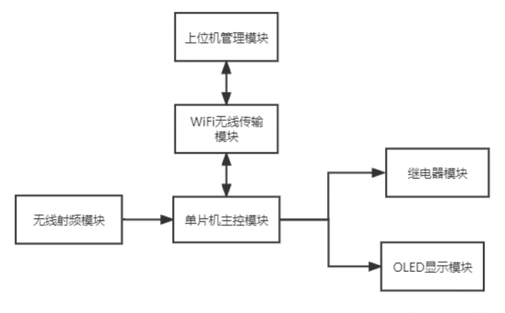 基于stm32单片机的RFID员工打卡门禁系统[单片机]-计算机毕业设计源码+LW文档