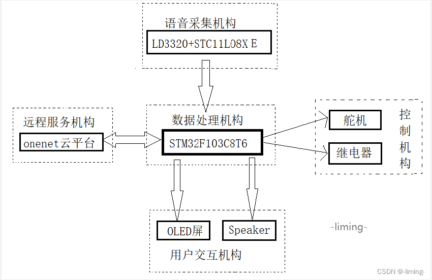 基于单片机的智能语音分类垃圾桶设计[单片机]-计算机毕业设计源码+LW文档