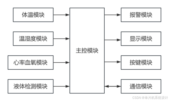 基于stm32的病房监控系统设计[单片机]-计算机毕业设计源码+LW文档