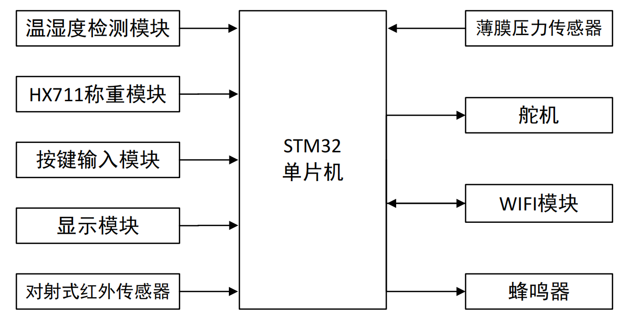 基于stm32的智能药盒设计[单片机]-计算机毕业设计源码+LW文档